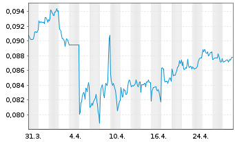 Chart Shenzhen Investment Ltd. - 1 Month