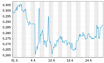 Chart Shougang Fushan Res Group Ltd. - 1 mois