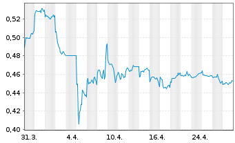 Chart Fosun International Ltd. - 1 mois