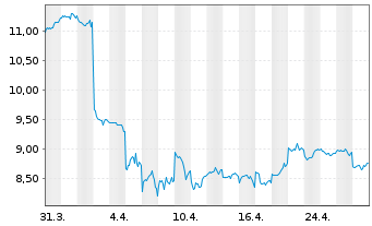 Chart Techtronic Industries Co. Ltd. - 1 Month