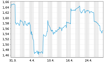 Chart China Overseas Land & Invest - 1 mois