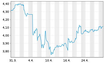 Chart Link REIT, The - 1 mois