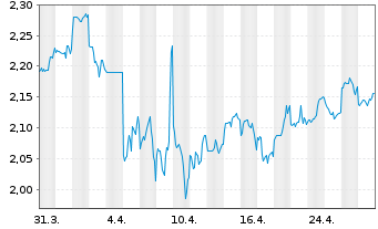 Chart China Resources Power Hldgs Co - 1 mois