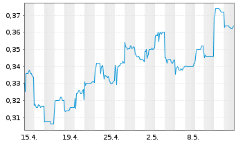 Chart SJM Holdings Ltd. - 1 mois