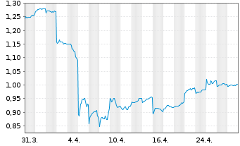 Chart Lenovo Group Ltd. - 1 mois