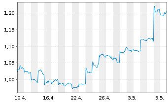 Chart Lenovo Group Ltd. - 1 Month