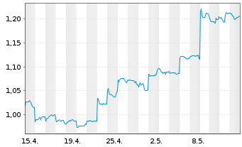 Chart Lenovo Group Ltd. - 1 mois