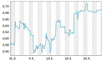 Chart CSPC Pharmaceutical Group Ltd. - 1 mois