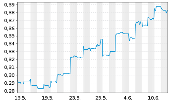 Chart MMG Ltd. - 1 Month