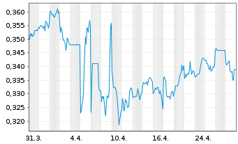 Chart China Power Intl Development - 1 mois