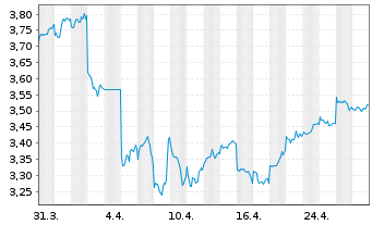 Chart Bank of China (Hongkong) Ltd. - 1 mois