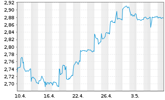 Chart Bank of China (Hongkong) Ltd. - 1 Month