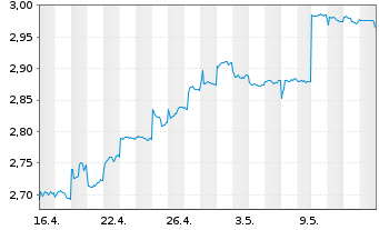 Chart Bank of China (Hongkong) Ltd. - 1 mois