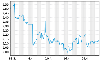 Chart Sinotruk Hong Kong Ltd. - 1 Month