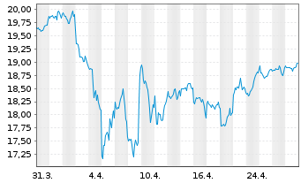 Chart Am.ETF-MSCI W.SRI CL.N.Z.AM.P. - 1 Month