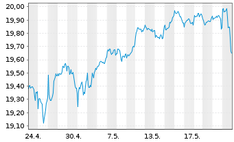 Chart Am.ETF-MSCI W.SRI CL.N.Z.AM.P. - 1 mois