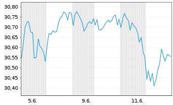 Chart Xtr.IE)Xtr.Eur.Eq.enh.Act.ETF Reg.Shs 1C EUR Acc. - 1 Month