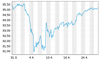 Chart JPM ICAV-EU Res.Enh.Idx Eq.ETF - 1 mois