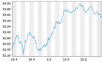 Chart JPM ICAV-EU Res.Enh.Idx Eq.ETF - 1 Month
