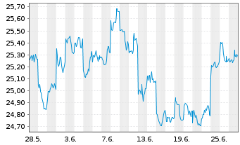 Chart JPM ICAV-Japan REI Eq(ESG)UETF USD Dis - 1 Monat