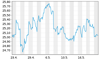 Chart JPM ICAV-Japan REI Eq(ESG)UETF USD Dis - 1 Month