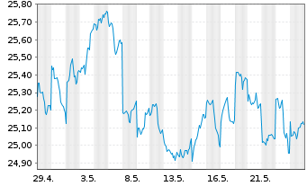 Chart JPM ICAV-Japan REI Eq(ESG)UETF USD Dis - 1 Monat