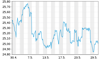 Chart JPM ICAV-Japan REI Eq(ESG)UETF USD Dis - 1 mois