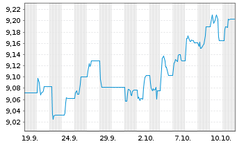 Chart Tabula FT.In.Gov.Bo.Sh.Du Reg.Shs USD Acc. oN - 1 Monat