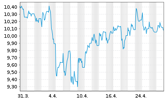 Chart Glanbia PLC - 1 mois