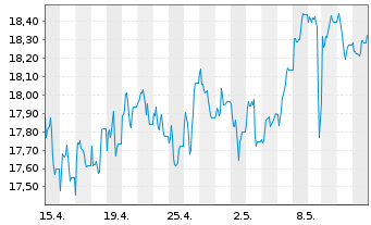 Chart Glanbia PLC - 1 mois