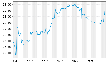 Chart Baring E.M.-Latin America Fund Registered Units oN - 1 Month