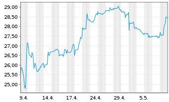 Chart Baring E.M.-Latin America Fund Registered Units oN - 1 mois