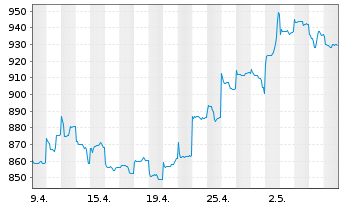 Chart Baring Intl-Hong Kong China Fd Reg.Units A Cl.o.N. - 1 mois
