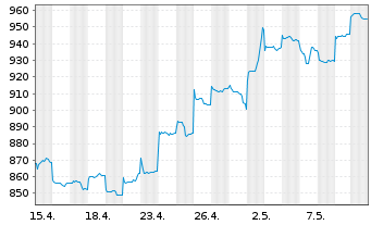 Chart Baring Intl-Hong Kong China Fd Reg.Units A Cl.o.N. - 1 Monat