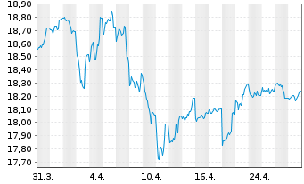 Chart Barings Intl-Barings Global Bd.Reg.U Cl.A(USD).o.N - 1 mois