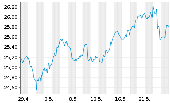 Chart WisdomTree ICAV-Megatrends ETF USD - 1 Monat