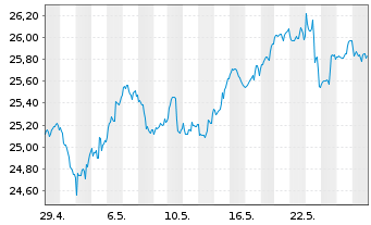 Chart WisdomTree ICAV-Megatrends ETF USD - 1 Month