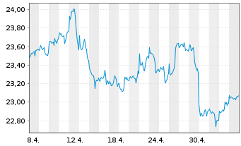 Chart Baring Gl-Global Resources Fd Reg. Units A USD - 1 mois