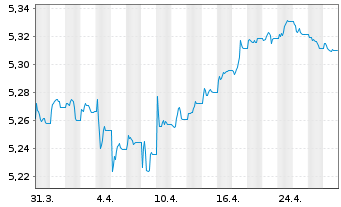 Chart iShsIII-EO Cor.Bd ex-Fin.U.ETF - 1 mois