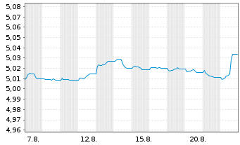 Chart iShsIV-DL Sh.Du.H.Y.C.Bd U.ETF - 1 Monat