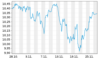 Chart Amundi ETF-MSCI W.E.B.T.U.ETF - 1 Monat