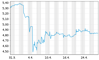 Chart INV.M-S&P China A 500 Swap ETF USD - 1 mois