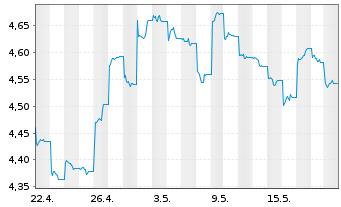 Chart INV.M-S&P China A 500 Swap ETF USD - 1 Monat