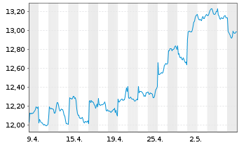 Chart VanEck-New China ESG ETF - 1 Monat