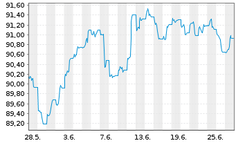 Chart JPM ETFs(I)-JPM USD CBREIU ESG - 1 Month