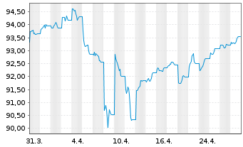 Chart JPM ETFs(I)-JPM USD CBREIU ESG - 1 Month