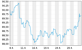 Chart JPM ETFs(I)-JPM USD CBREIU ESG - 1 Monat