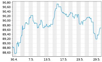 Chart JPM ETFs(I)-JPM USD CBREIU ESG - 1 mois