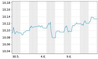 Chart HSBC Gl.Fds ICAV-EUR Co.Bd ETF - 1 Month