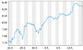 Chart Xtr.(IE)-MSCI USA ESG UCI.ETF - 1 Month
